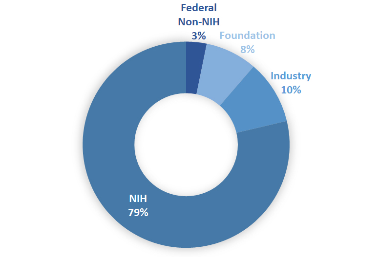 2019 Funding Pie Chart