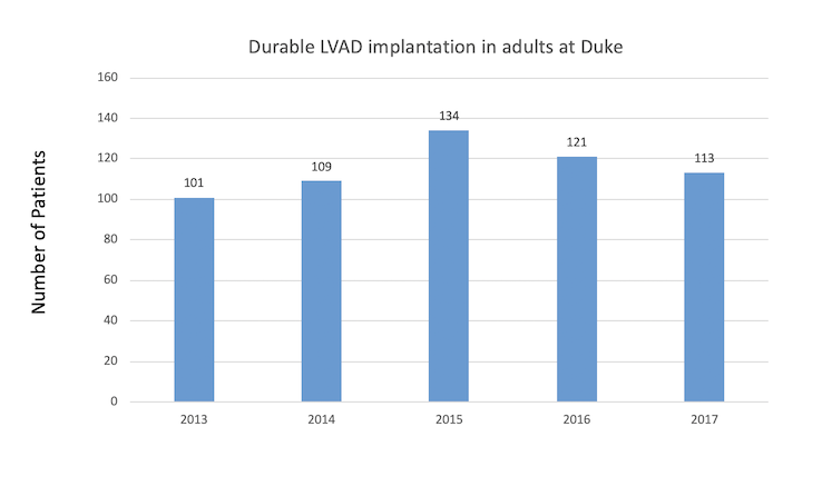 Durable left ventricular assist device implantation chart