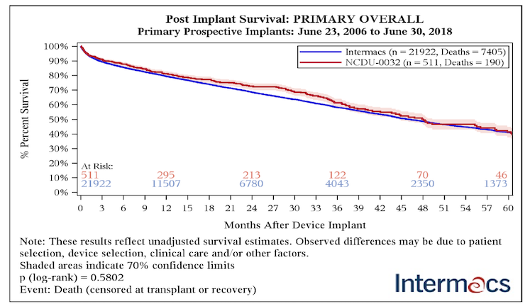 Ventricular assist devices post-implant survival chart