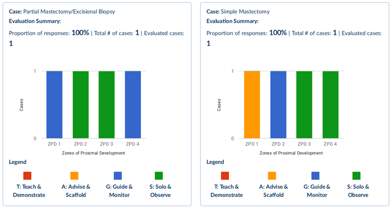 Case Evaluation