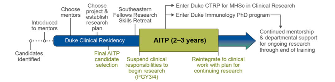 candidate selection to completion flowchart