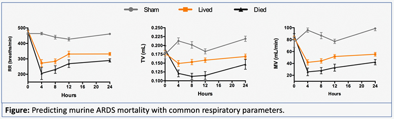 Figure showing the prediction of murine ARDS mortality with common respiratory parameters