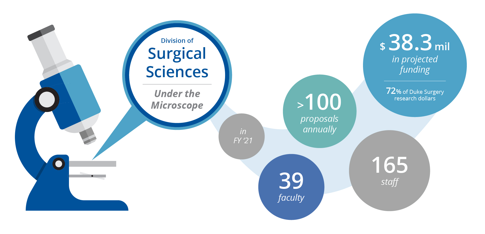 The Division of Surgical Sciences within the Section of Surgical Disciplines is robust, with faculty research in basic, pre-clinical, and clinical studies focusing on myriad interests.
