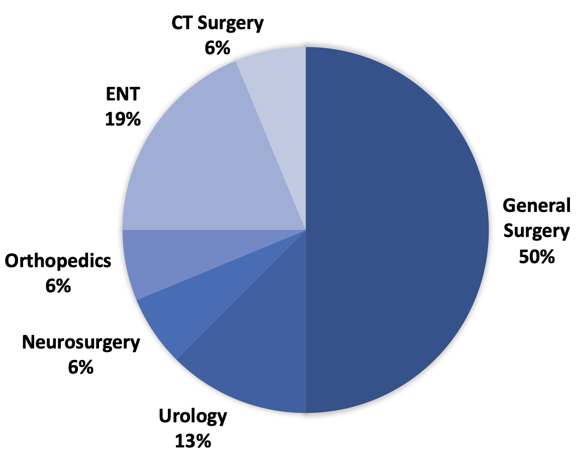 Graph of STAR course enrollment by subspecialty