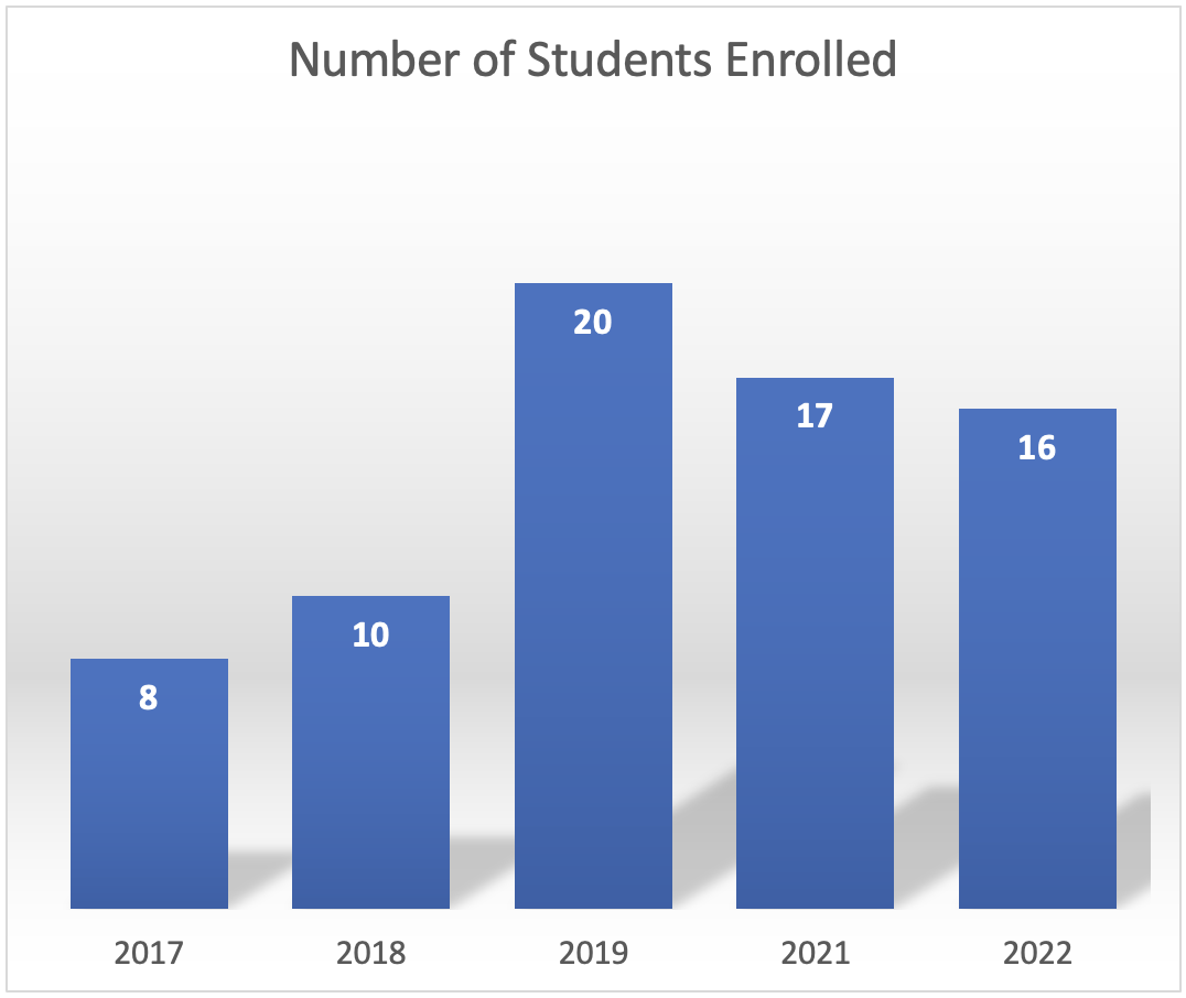 STAR Course annual enrollment chart