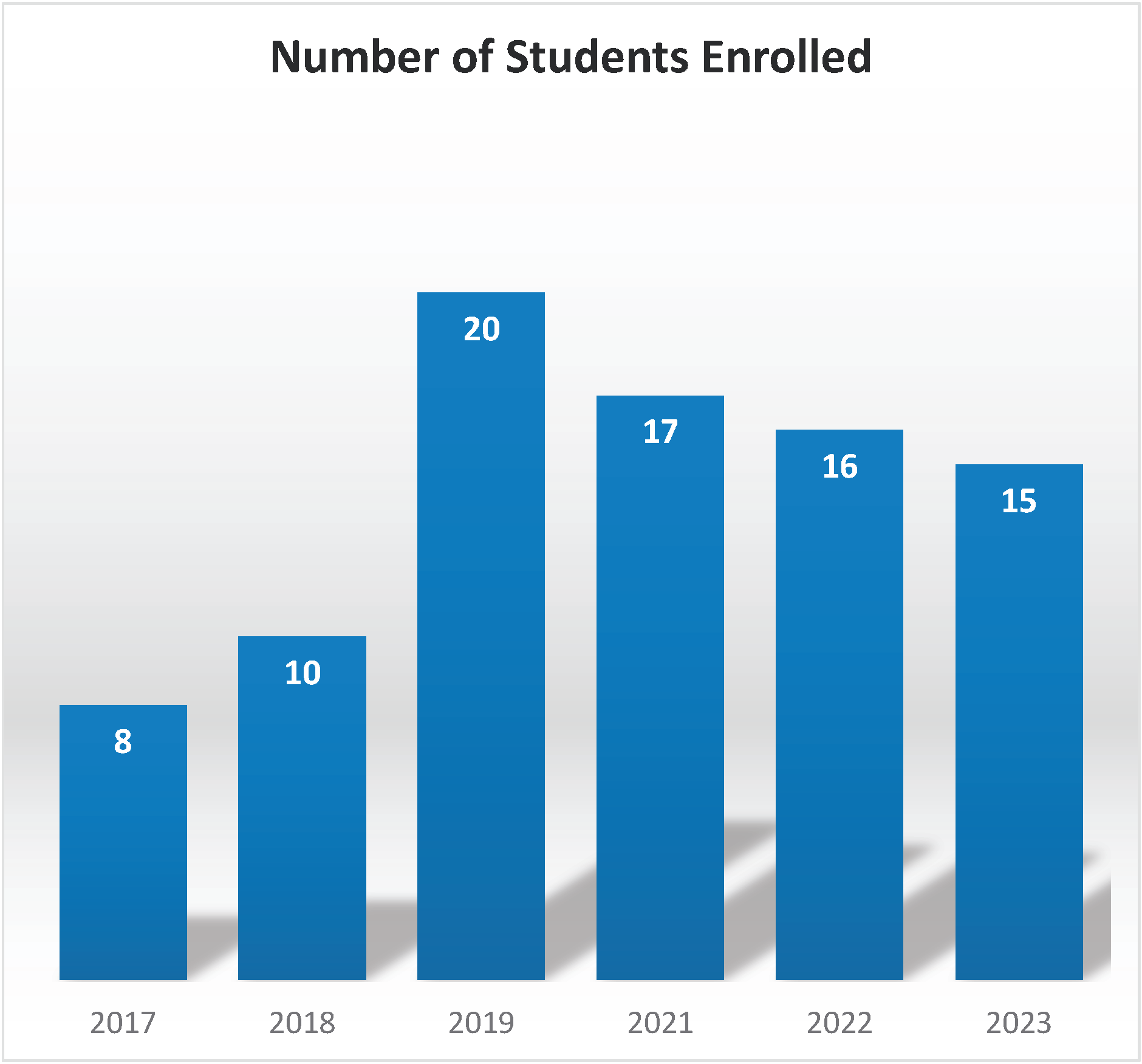 Star Course Yearly Enrollment 2023