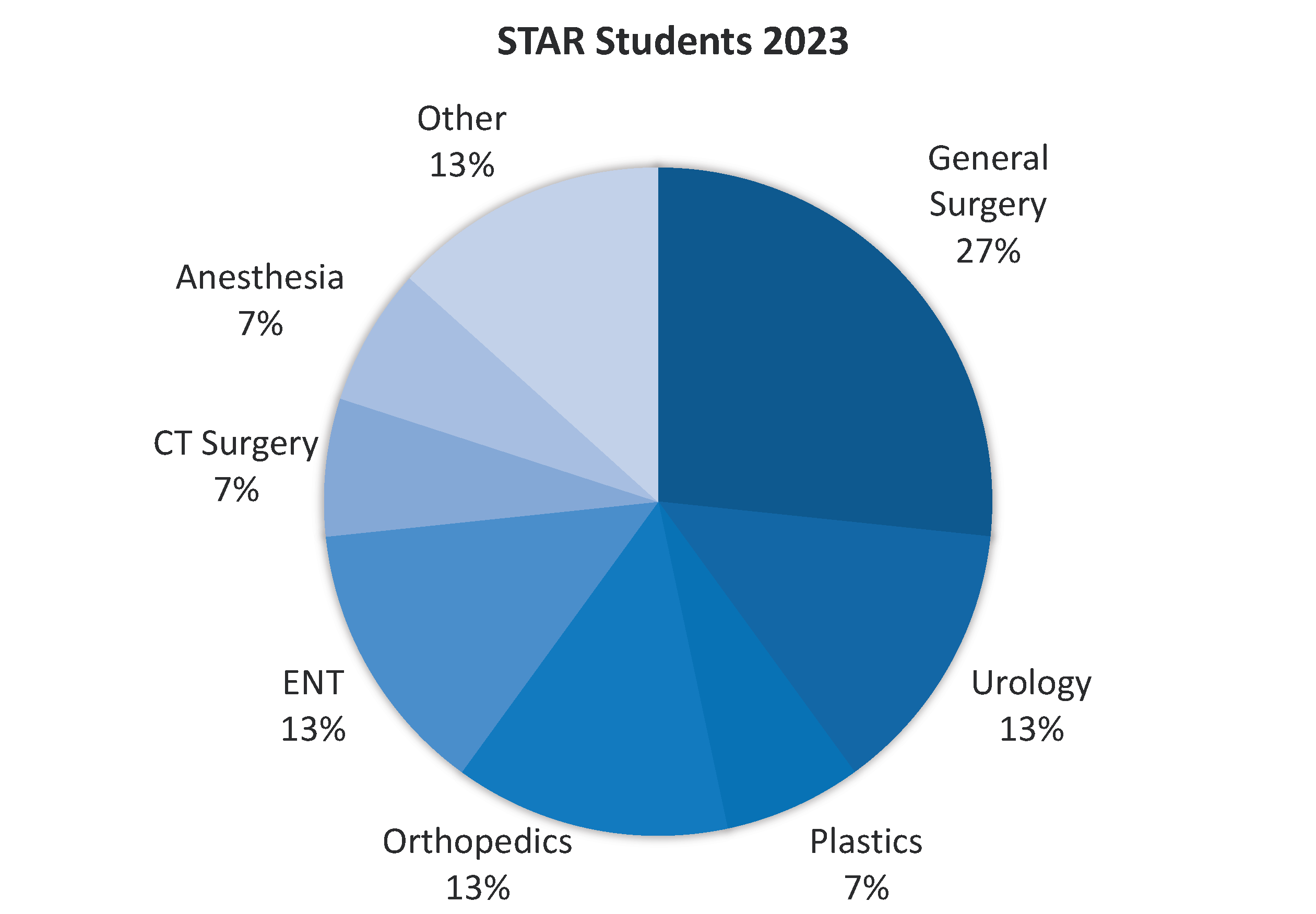 STAR Course Enrollment Specialty 2023