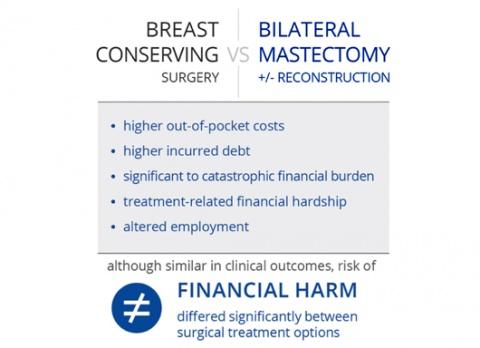 Infographic showing financial harm of treatment options for breast cancer